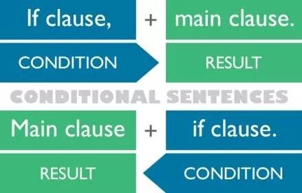 Cómo utilizar el tiempo condicional en inglés Tips