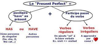 Comment former le present perfect