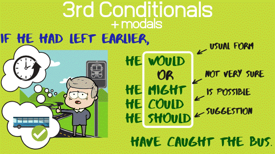 Structures des deuxième et troisième conditionnels en anglais