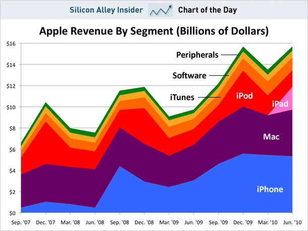 Apple Revenue by Segment