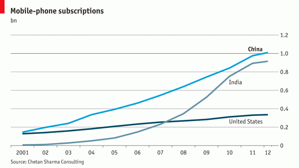 Mobile-phone subscriptions