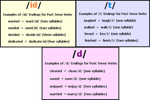 Ed Pronunciation Examples Break Into English