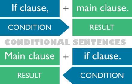 conditional tense structure in english