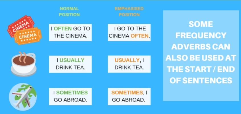 Some frequency adverbs can also be used at the beginning / end of sentences